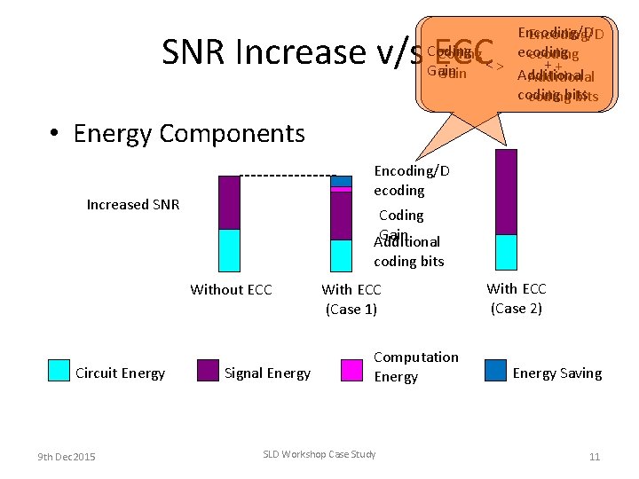 Encoding/D Coding ecoding < ++ > Gain Additional codingbits SNR Increase v/s ECC • Encoding/D Coding ecoding < ++ > Gain Additional codingbits SNR Increase v/s ECC •