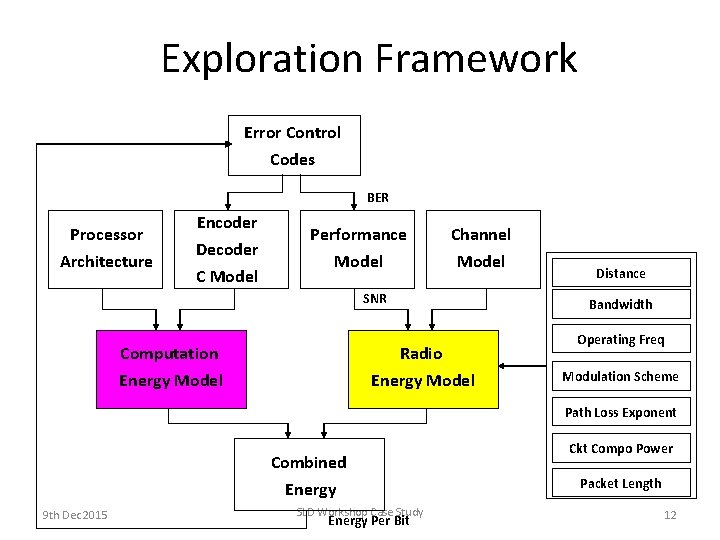 Exploration Framework Error Control Codes BER Processor Architecture Encoder Decoder C Model Performance Model Exploration Framework Error Control Codes BER Processor Architecture Encoder Decoder C Model Performance Model
