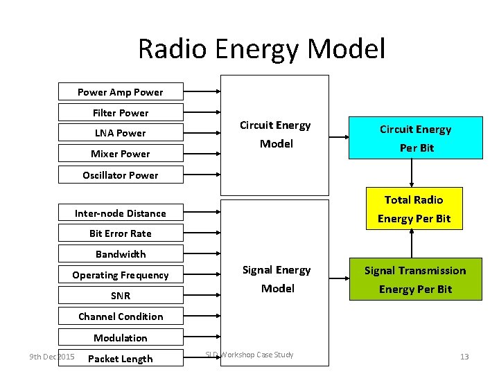 Radio Energy Model Power Amp Power Filter Power LNA Power Mixer Power Circuit Energy Radio Energy Model Power Amp Power Filter Power LNA Power Mixer Power Circuit Energy