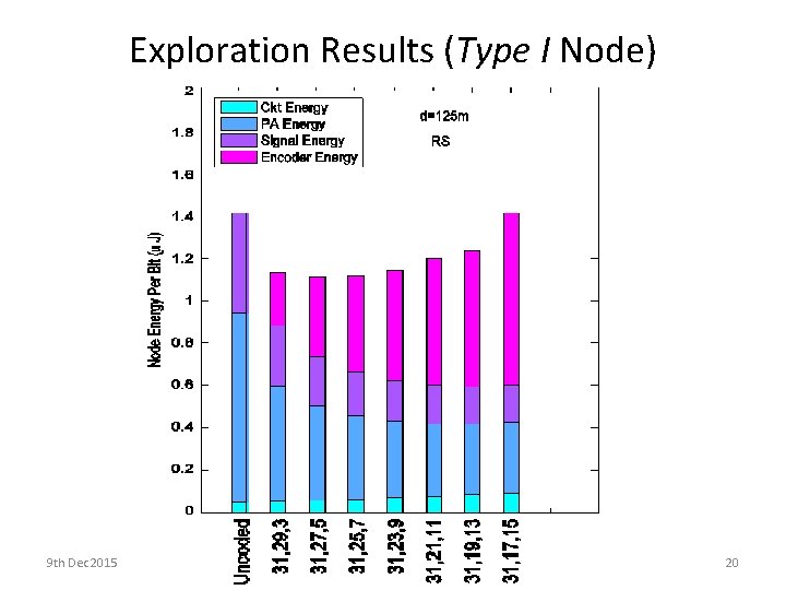 Exploration Results (Type I Node) 9 th Dec 2015 SLD Workshop Case Study 20 Exploration Results (Type I Node) 9 th Dec 2015 SLD Workshop Case Study 20