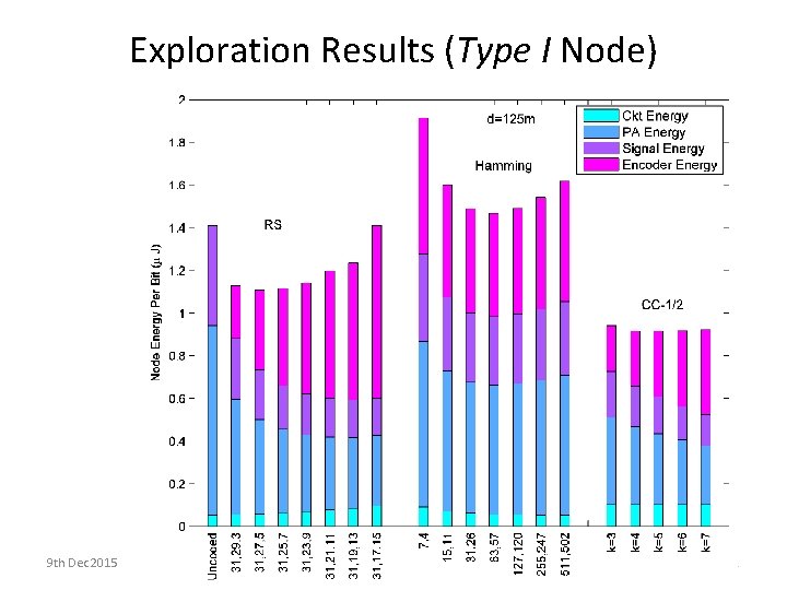 Exploration Results (Type I Node) 9 th Dec 2015 SLD Workshop Case Study 21 Exploration Results (Type I Node) 9 th Dec 2015 SLD Workshop Case Study 21