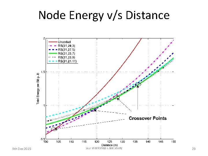 Node Energy v/s Distance 9 th Dec 2015 SLD Workshop Case Study 23 Node Energy v/s Distance 9 th Dec 2015 SLD Workshop Case Study 23