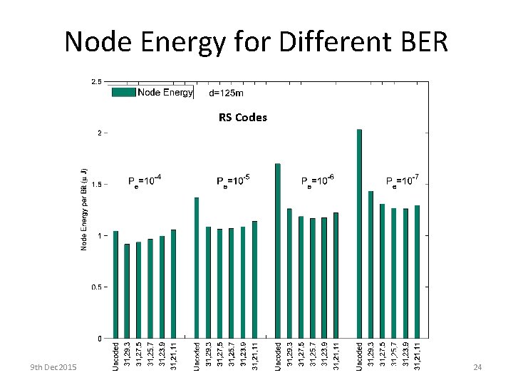 Node Energy for Different BER RS Codes 9 th Dec 2015 SLD Workshop Case Node Energy for Different BER RS Codes 9 th Dec 2015 SLD Workshop Case