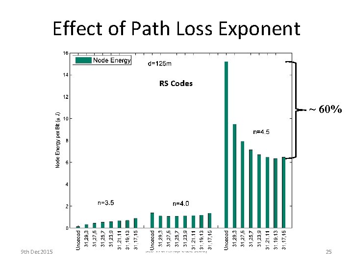 Effect of Path Loss Exponent RS Codes ~ 60% 9 th Dec 2015 SLD Effect of Path Loss Exponent RS Codes ~ 60% 9 th Dec 2015 SLD
