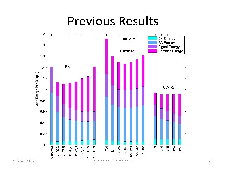 Previous Results 9 th Dec 2015 SLD Workshop Case Study 28 Previous Results 9 th Dec 2015 SLD Workshop Case Study 28