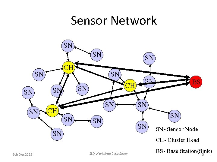 Sensor Network SN SN CH SN SN SN 9 th Dec 2015 SN BS Sensor Network SN SN CH SN SN SN 9 th Dec 2015 SN BS