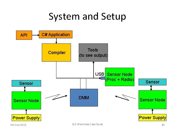 System and Setup API C# Application Compiler Tools (to see output) USB Sensor Node System and Setup API C# Application Compiler Tools (to see output) USB Sensor Node