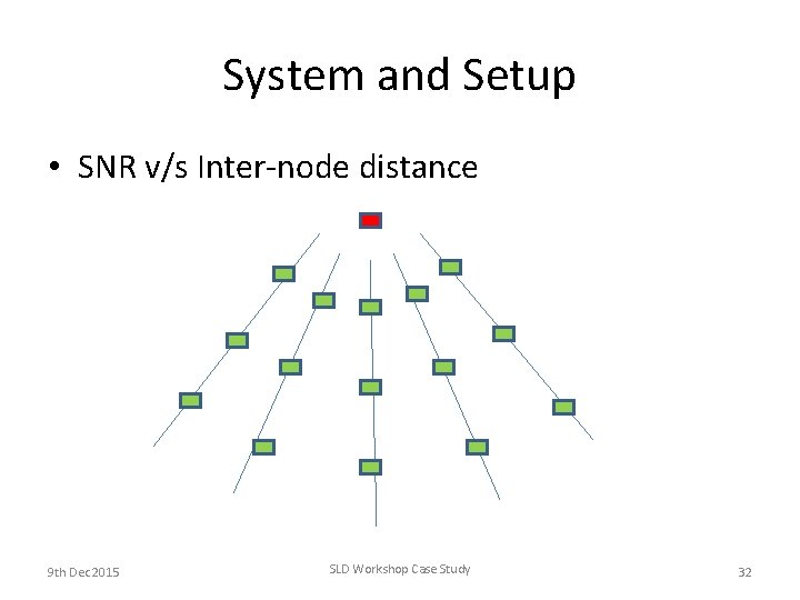 System and Setup • SNR v/s Inter-node distance 9 th Dec 2015 SLD Workshop System and Setup • SNR v/s Inter-node distance 9 th Dec 2015 SLD Workshop