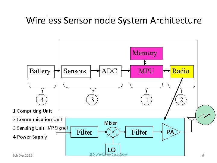 Wireless Sensor node System Architecture Memory Battery Sensors 4 ADC 3 MPU Radio 1 Wireless Sensor node System Architecture Memory Battery Sensors 4 ADC 3 MPU Radio 1