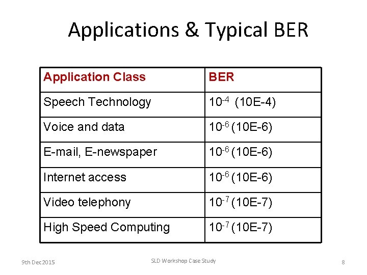 Applications & Typical BER Application Class BER Speech Technology 10 -4 (10 E-4) Voice Applications & Typical BER Application Class BER Speech Technology 10 -4 (10 E-4) Voice