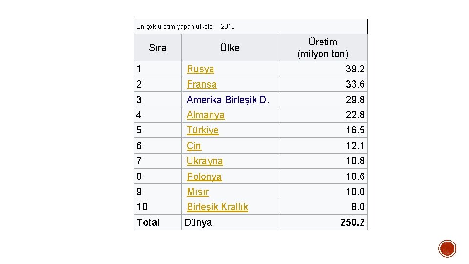 En çok üretim yapan ülkeler— 2013 Sıra Ülke Üretim (milyon ton) 1 Rusya 39.