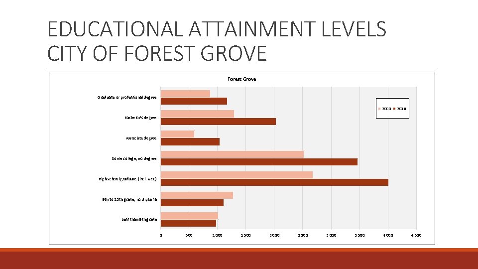 EDUCATIONAL ATTAINMENT LEVELS CITY OF FOREST GROVE Forest Grove Graduate or professional degree 2000
