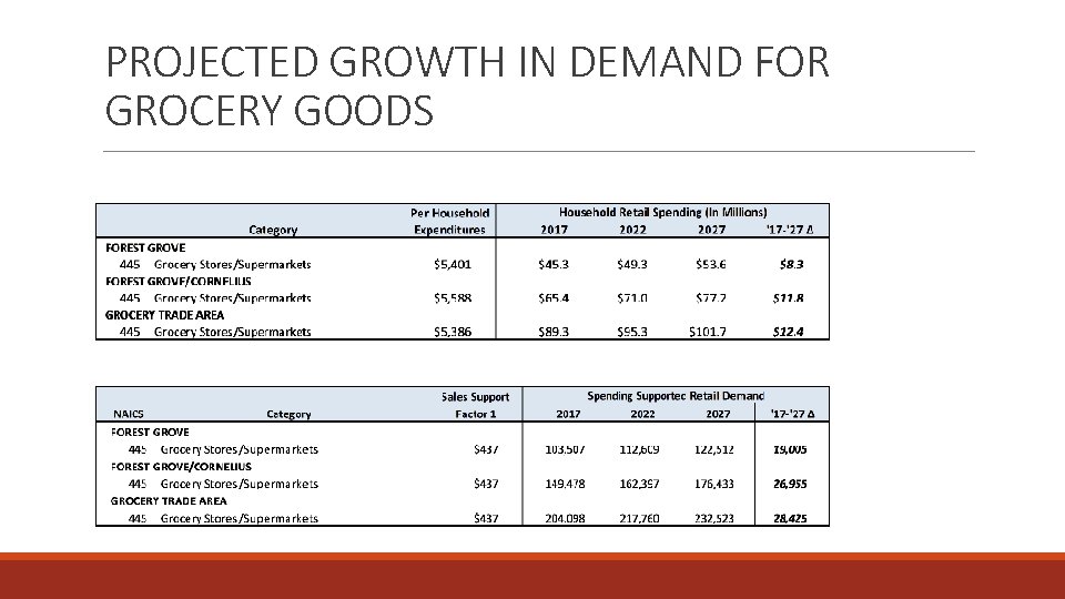 PROJECTED GROWTH IN DEMAND FOR GROCERY GOODS 