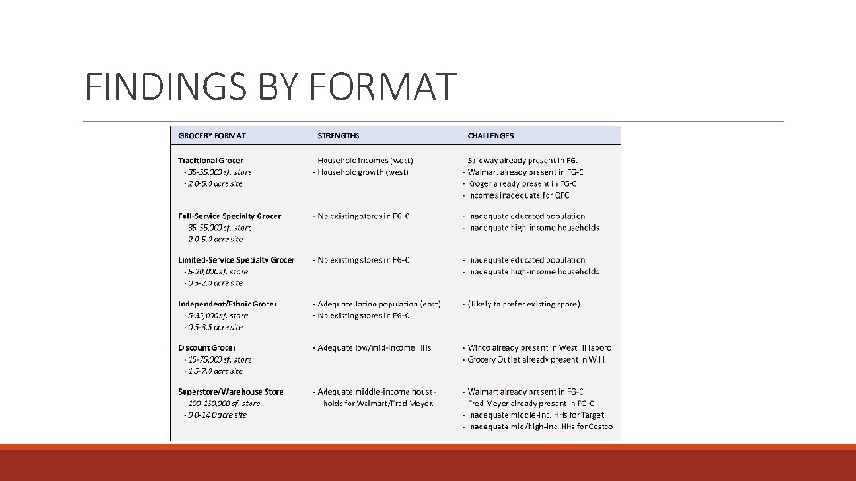 FINDINGS BY FORMAT 