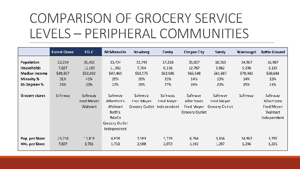 COMPARISON OF GROCERY SERVICE LEVELS – PERIPHERAL COMMUNITIES 