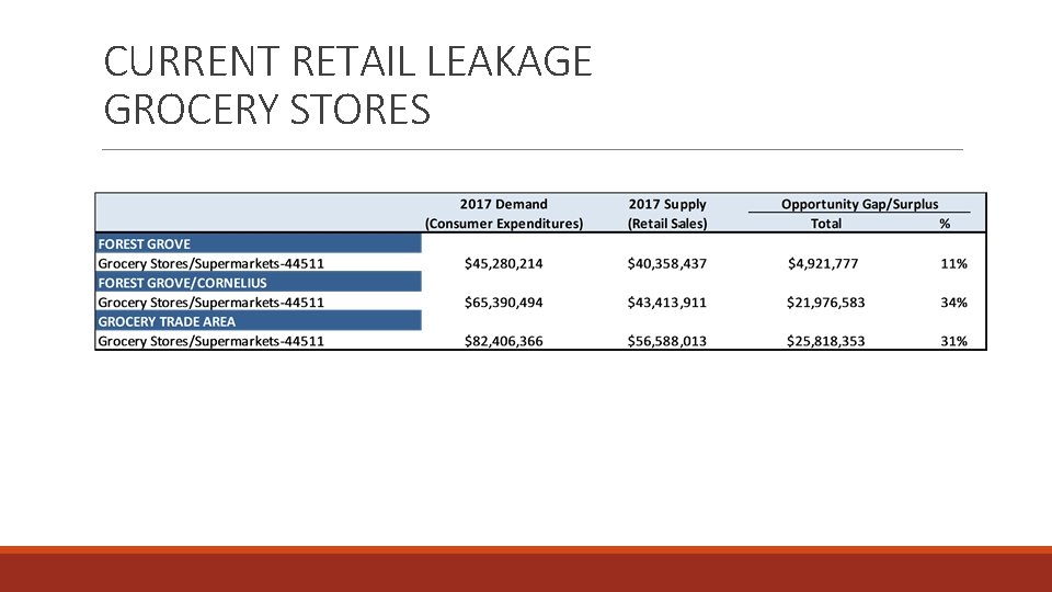 CURRENT RETAIL LEAKAGE GROCERY STORES 