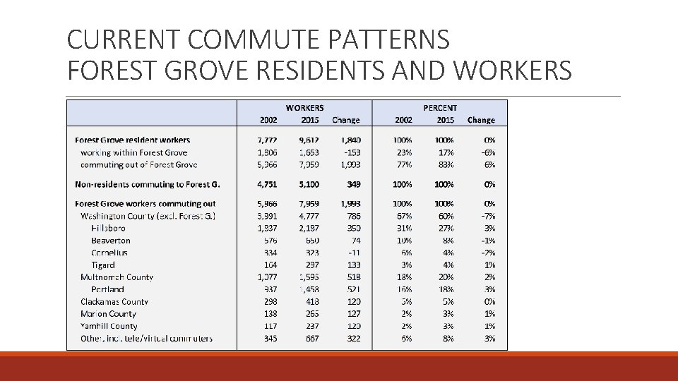 CURRENT COMMUTE PATTERNS FOREST GROVE RESIDENTS AND WORKERS 