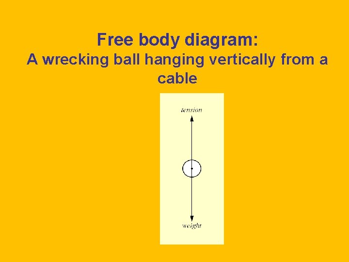 Free body diagram: A wrecking ball hanging vertically from a cable 