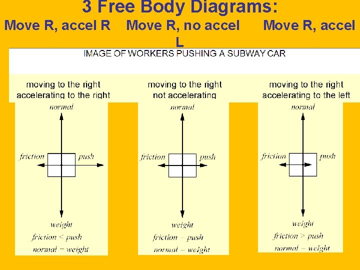 3 Free Body Diagrams: Move R, accel R Move R, no accel L Move