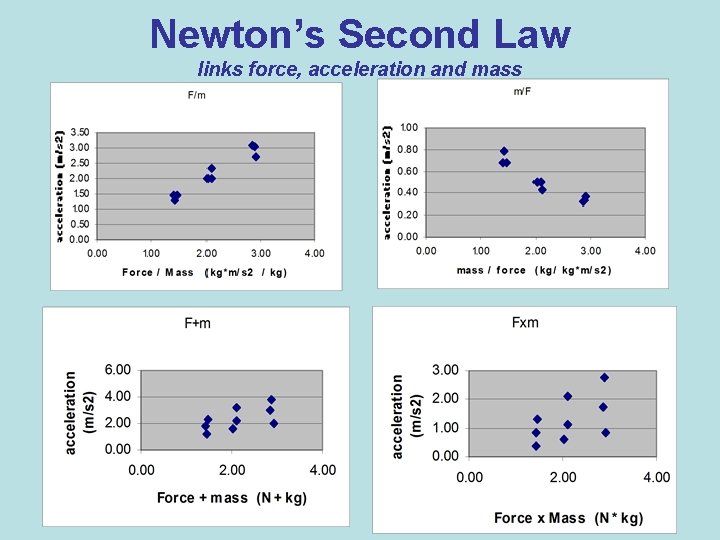 Newton’s Second Law links force, acceleration and mass 