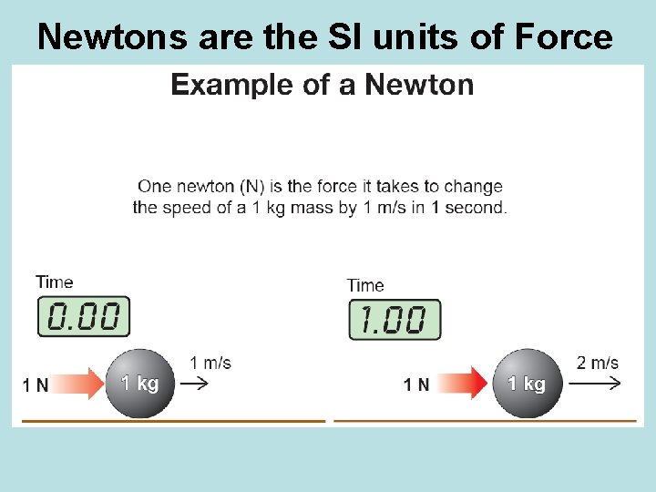 Newtons are the SI units of Force 