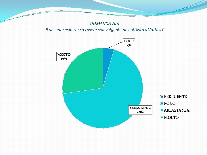 DOMANDA N. 9 Il docente esperto sa essere coinvolgente nell’attività didattica? POCO 5% MOLTO