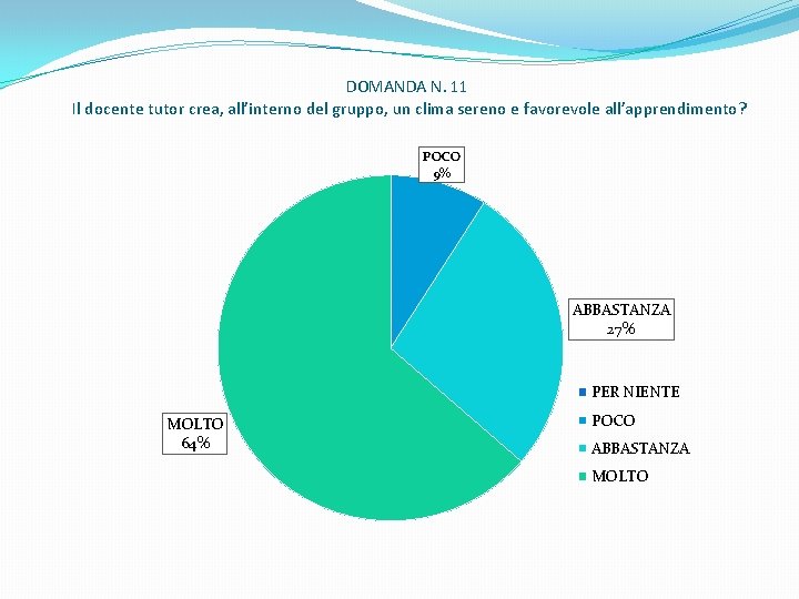 DOMANDA N. 11 Il docente tutor crea, all’interno del gruppo, un clima sereno e