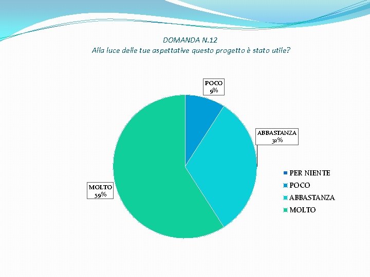 DOMANDA N. 12 Alla luce delle tue aspettative questo progetto è stato utile? POCO