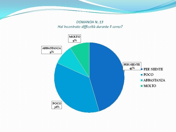 DOMANDA N. 13 Hai incontrato difficoltà durante il corso? MOLTO 9% ABBASTANZA 9% PER