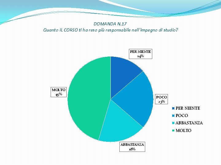 DOMANDA N. 17 Quanto IL CORSO ti ha reso più responsabile nell’impegno di studio?