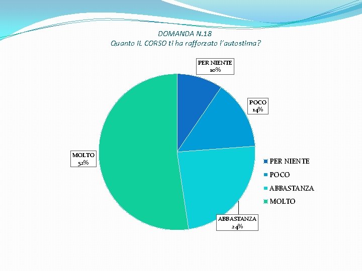 DOMANDA N. 18 Quanto IL CORSO ti ha rafforzato l’autostima? PER NIENTE 10% POCO