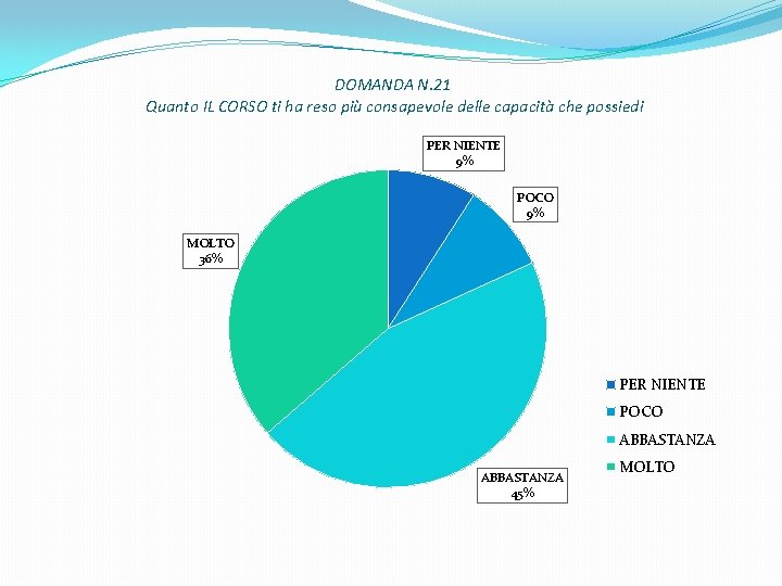 DOMANDA N. 21 Quanto IL CORSO ti ha reso più consapevole delle capacità che