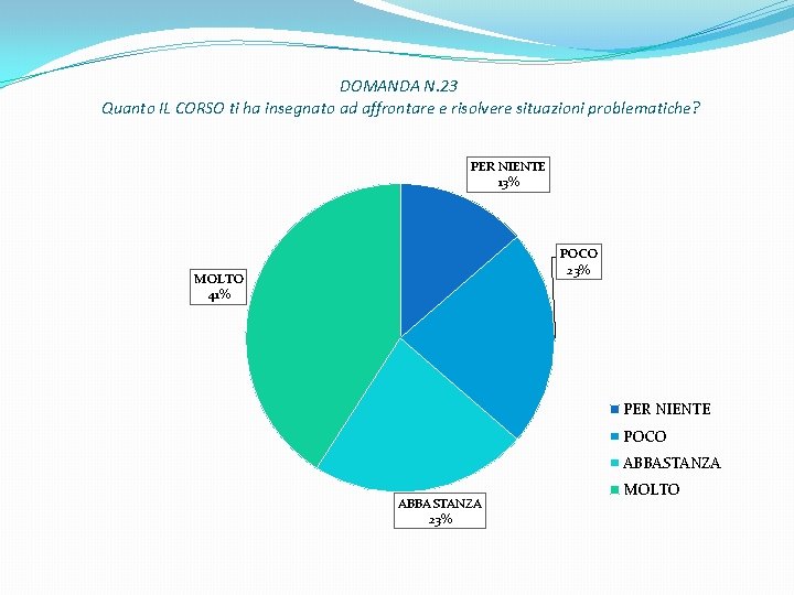 DOMANDA N. 23 Quanto IL CORSO ti ha insegnato ad affrontare e risolvere situazioni