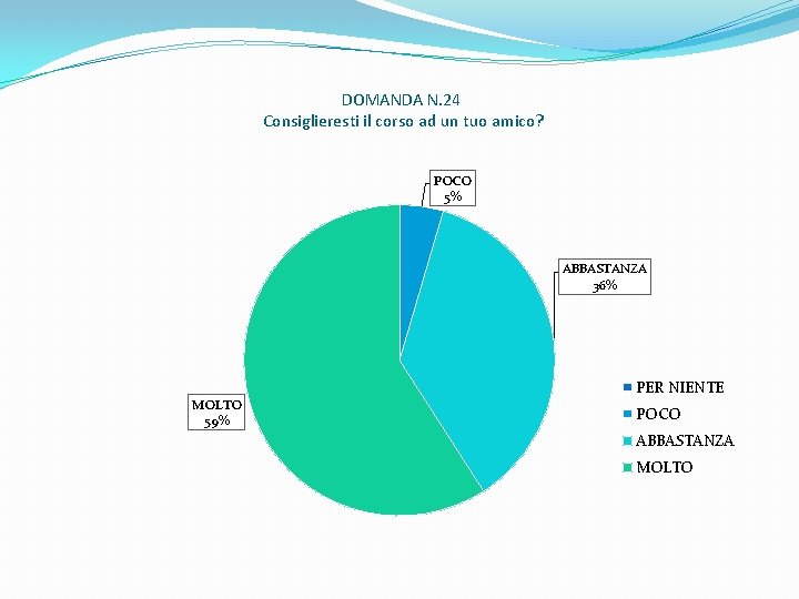 DOMANDA N. 24 Consiglieresti il corso ad un tuo amico? POCO 5% ABBASTANZA 36%