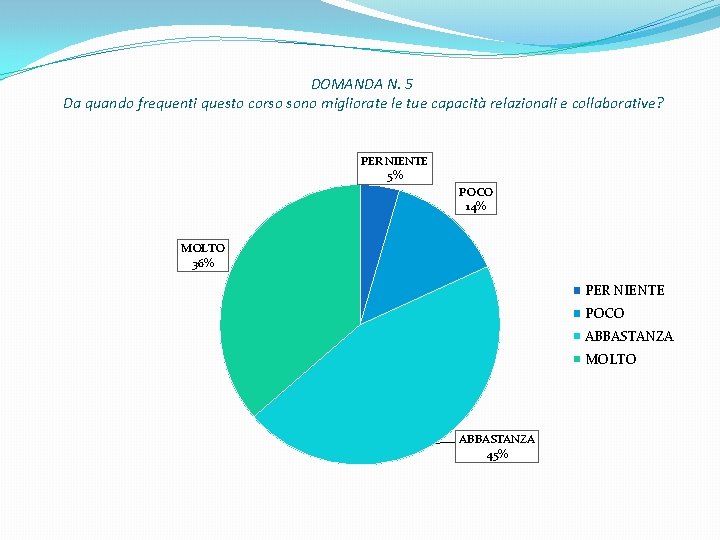 DOMANDA N. 5 Da quando frequenti questo corso sono migliorate le tue capacità relazionali