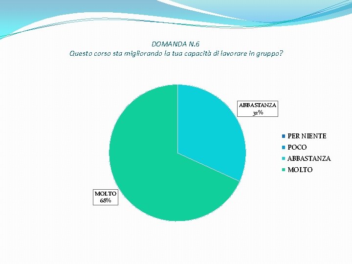 DOMANDA N. 6 Questo corso sta migliorando la tua capacità di lavorare in gruppo?