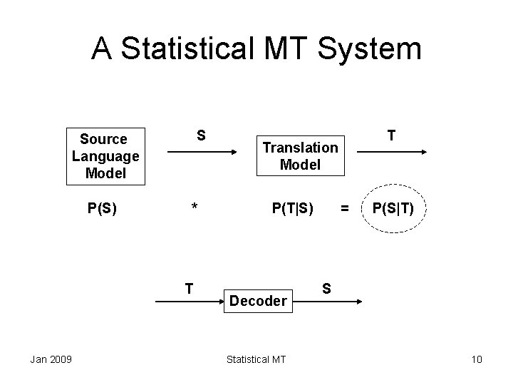 A Statistical MT System S Source Language Model P(S) * T Jan 2009 T