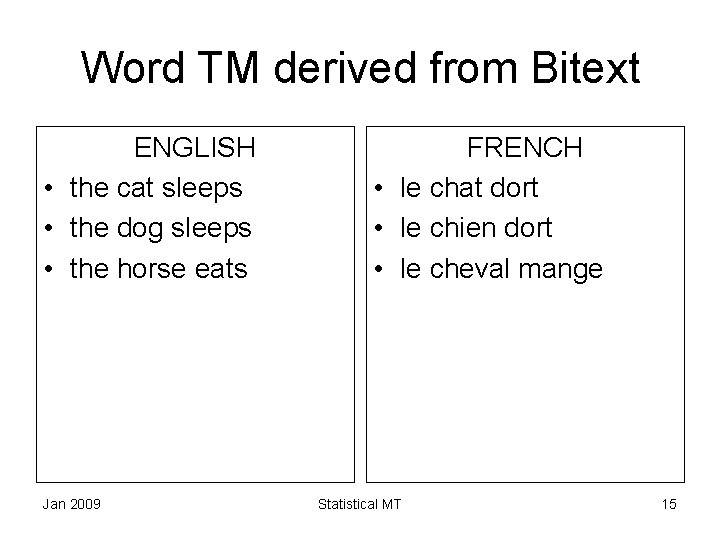 Word TM derived from Bitext ENGLISH • the cat sleeps • the dog sleeps