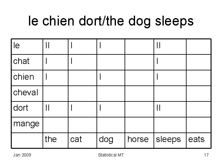 le chien dort/the dog sleeps le II I chat I I chien I I