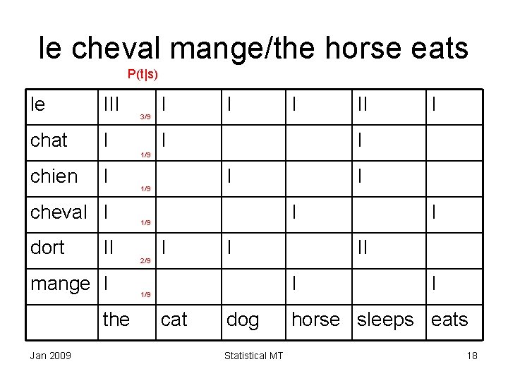 le cheval mange/the horse eats P(t|s) le III chat I 3/9 I I II