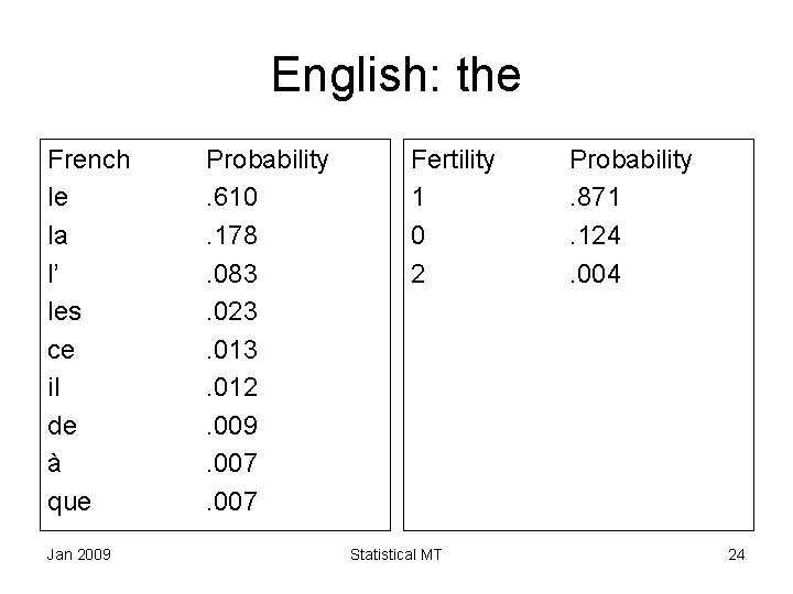 English: the French le la l’ les ce il de à que Jan 2009