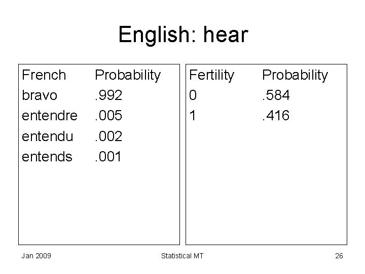 English: hear French bravo entendre entendu entends Jan 2009 Probability. 992. 005. 002. 001