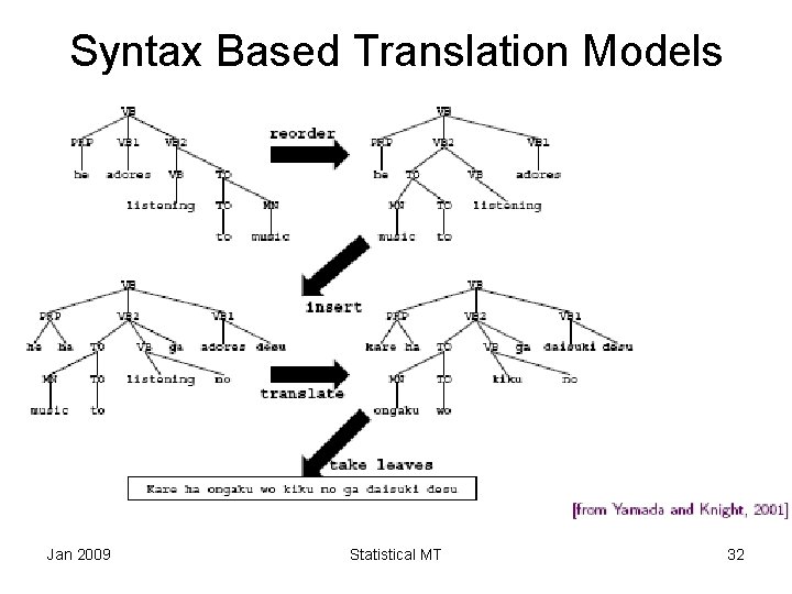 Syntax Based Translation Models Jan 2009 Statistical MT 32 