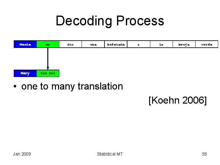 Decoding Process • one to many translation [Koehn 2006] Jan 2009 Statistical MT 35