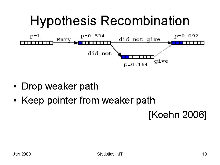 Hypothesis Recombination • Drop weaker path • Keep pointer from weaker path [Koehn 2006]
