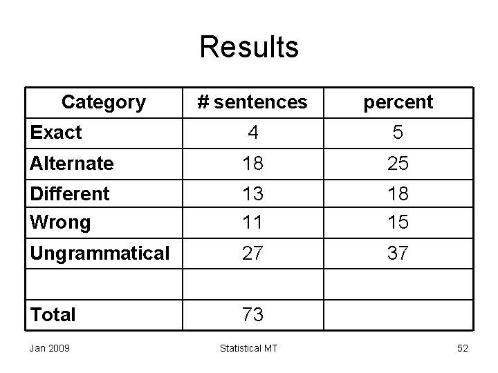 Results Category # sentences percent Exact 4 5 Alternate 18 25 Different Wrong 13