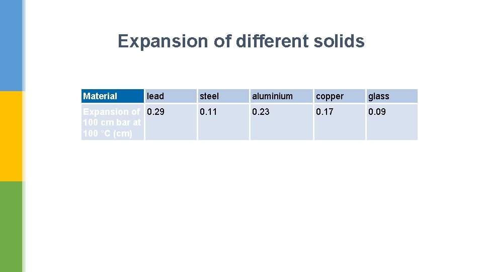 Expansion of different solids Material lead steel aluminium copper glass Expansion of 0. 29