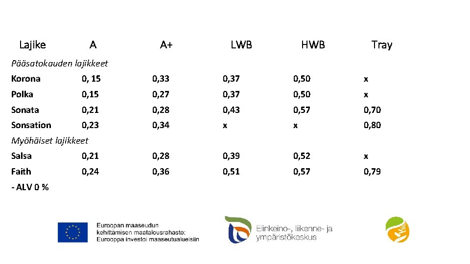 Lajike A A+ LWB HWB Tray Pääsatokauden lajikkeet Korona 0, 15 0, 33 0,