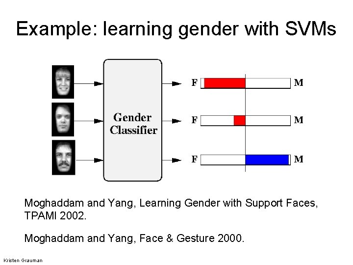 Example: learning gender with SVMs Moghaddam and Yang, Learning Gender with Support Faces, TPAMI