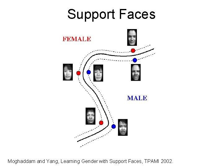 Support Faces Moghaddam and Yang, Learning Gender with Support Faces, TPAMI 2002. 